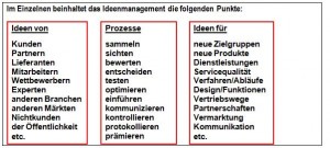 Ideenmanagement Ideenmanagement