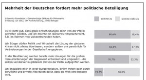 Deutsche politische BEteilgung