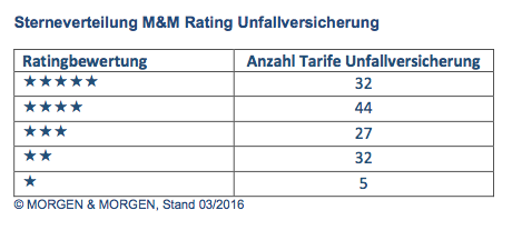 MM_Rating_Unfall_Sterneverteilung