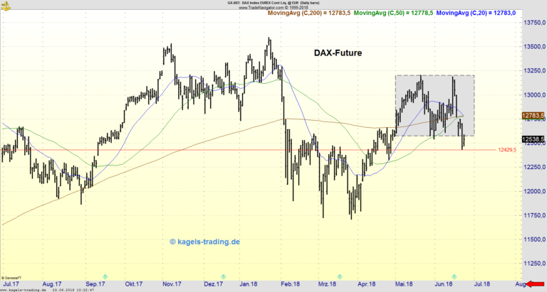 Chart Dax Future