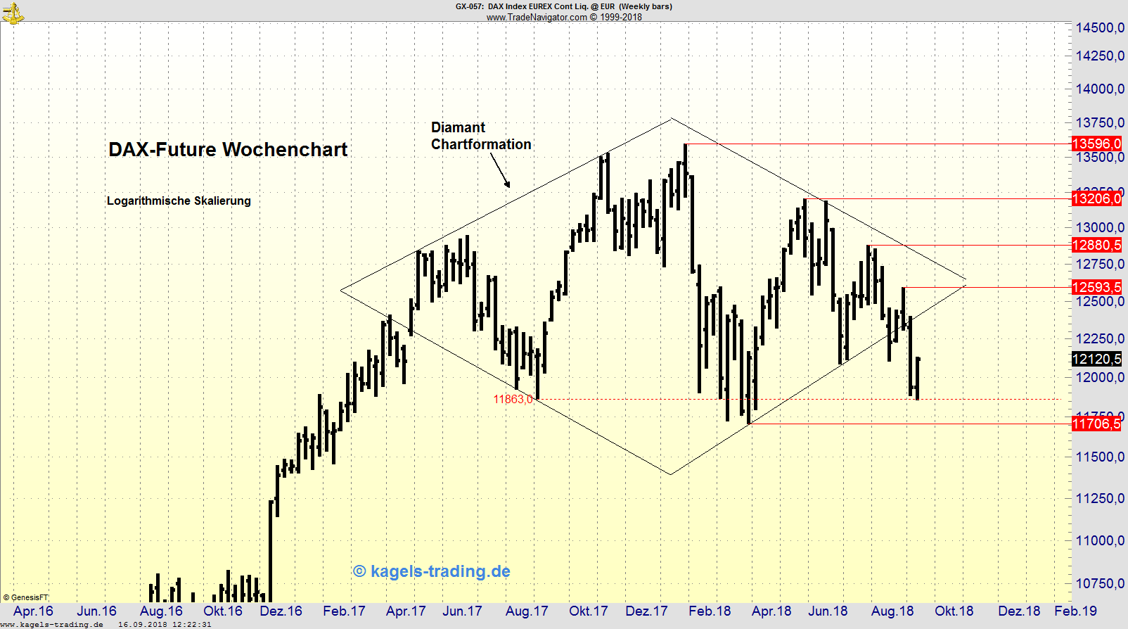 Chart Dax Future