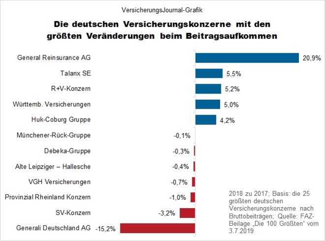 Die Grossten Versicherer Online Magazin Zu Den Themen Finanzen Marketing Vertrieb Investment Tipps