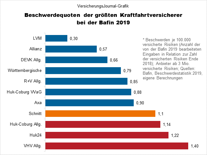 Bafin-Beschwerden über Autoversicherer sind deutlich gestiegen | Online